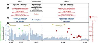 Multi-Parametric Field Experiment Links Explosive Activity and Persistent Degassing at Stromboli